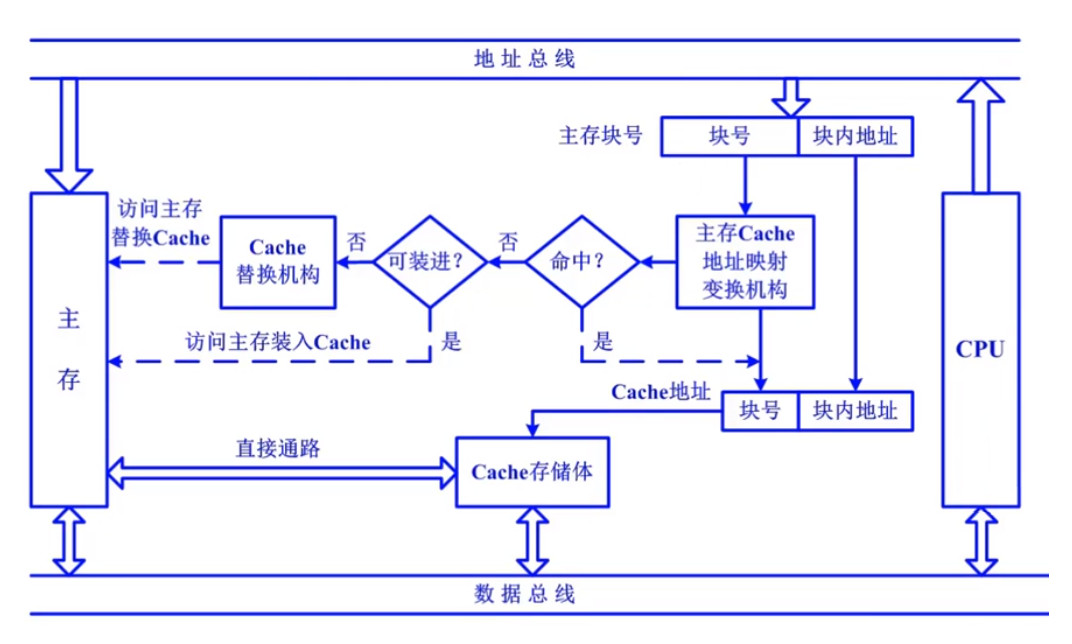 Cache的基本结构原理框图